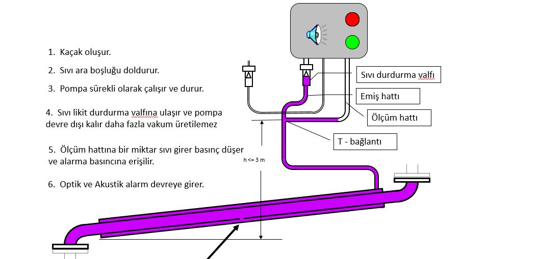 Boru Kaçak detektörü / Pie leak detector