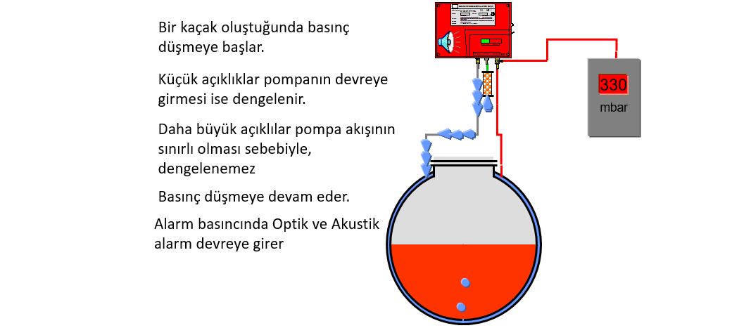Basınç tipi tank kaçak detektörü / Overpresure leak detector