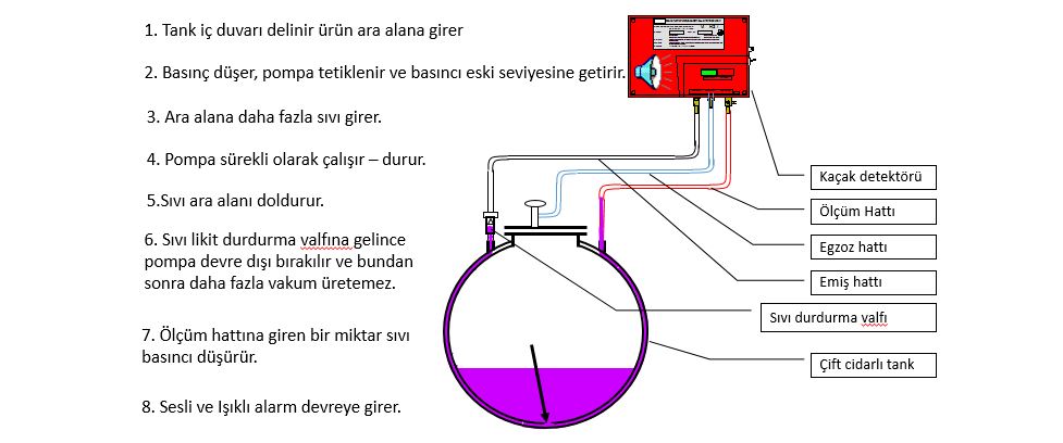 vakum tipi tank kaçak detektörü